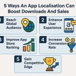 5 Ways An App Localisation Can Boost Downloads And Sales?